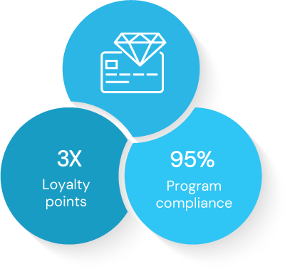 Earn loyalty points from credit cards and suppliers Earn loyalty points from credit cards and suppliers