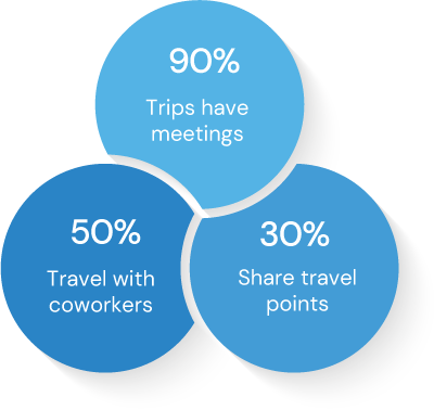 Share travel with coworkers, add events and discuss trips Share travel with coworkers, add events and discuss trips